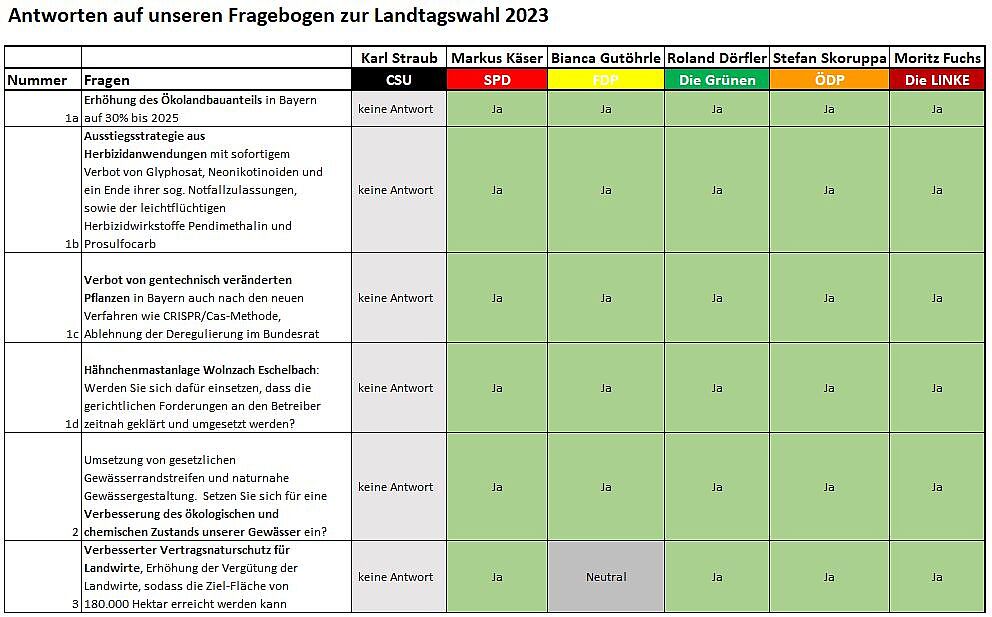 Landtagswahl 2023 Tabelle