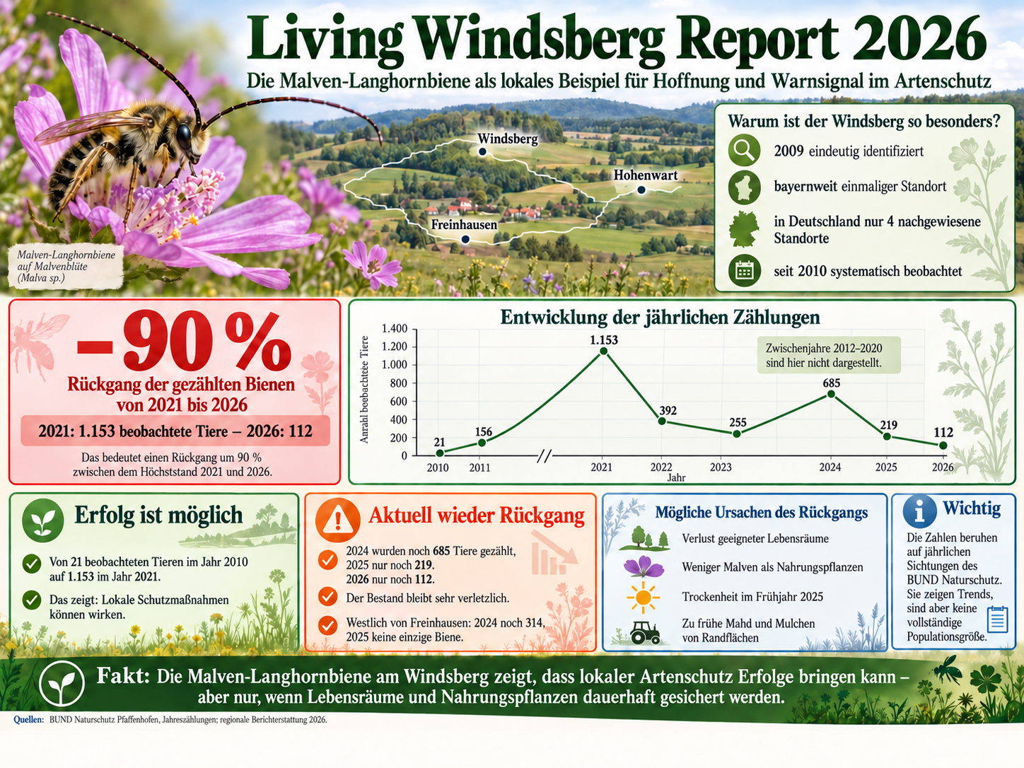 Living Windsberg Report 2026 Malabi