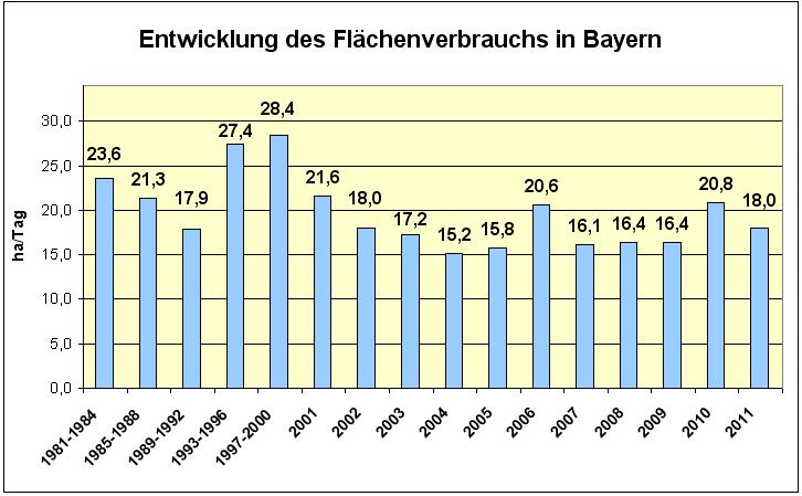 Flächenverbrauch 2011